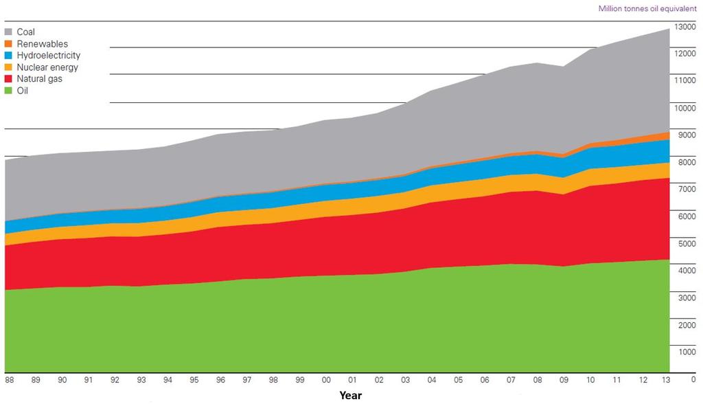20 Chapter 3 Problem Statement and Outline of the Proposed Methodology World primary energy consumption grew by 2.3% in 2013 (Figure 3-1).