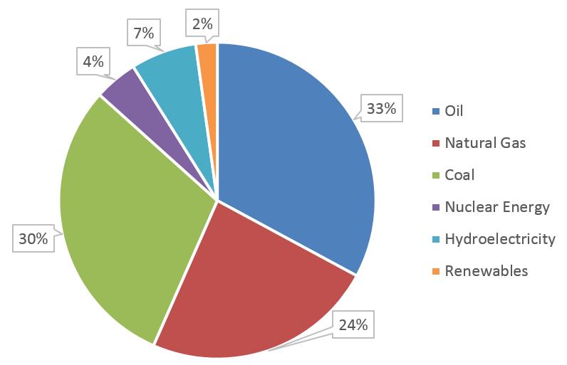 21 Figure 3-2 Shares of primary energy sources by fuel type in 2013 (BP, 2014) Field development planning entails hard computing techniques.