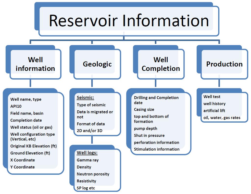 25 Figure 4-1: Reservoir data classification (Bansal, 2011) Synthetic Well Log Generation Tool The first expert system developed in this study is synthetic well log generation tool.