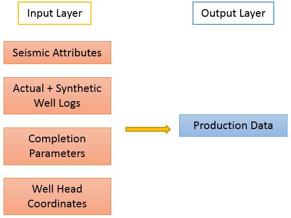 31 Figure 4-8 Overall topology of a production network Version-6 Synthetic Well Logs for Complex Well Architectures After having ready the synthetic log tool, a new tool to obtain synthetic well logs