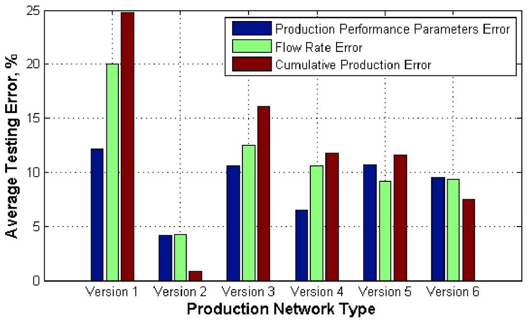 57 network with the lowest average testing errors in terms of production performance parameters (4.19%), flow rate (4.22%), and cumulative production (0.