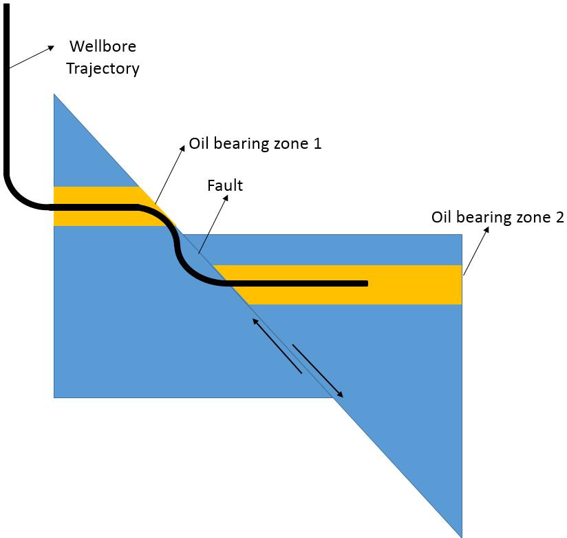 Figure 6-26 Geological formation with a fault and a