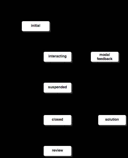 The following diagram illustrates the user-perceived states of the itemsession.
