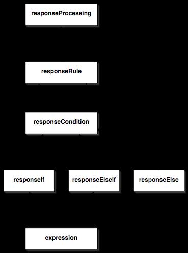 Response Processing Abstract class : responserule Derived classes: exitresponse, responsecondition, setoutcomevalue responseelse, responseif, responseprocessing, responseelseif A response rule is