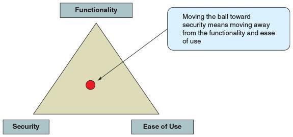 The Security, Functionality, and Ease of Use Triangle Figure 1-1 Moving