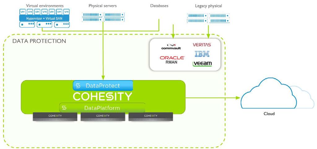 Cohesity Overview Cohesity introduced the world s first scale-out data management platform to enable organizations to standardize secondary workflows on a unified and fully distributed solution.