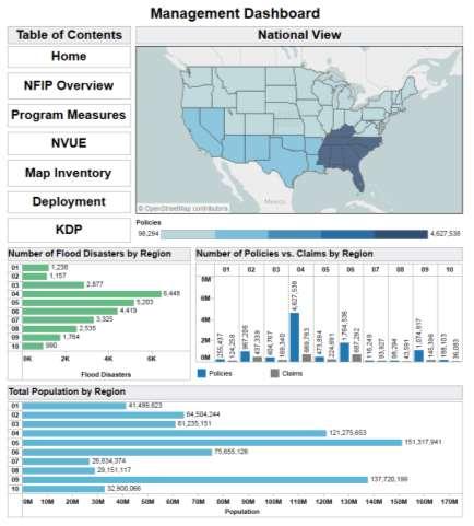 Data Dissemination - Results Tableau software was chosen for prototype although many options exist