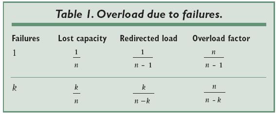 Load Redirection and Replication Traditional replication provisions excess capacity Load redirection is required on faults Replicas handle load handled by the failed nodes Hard to achieve under high