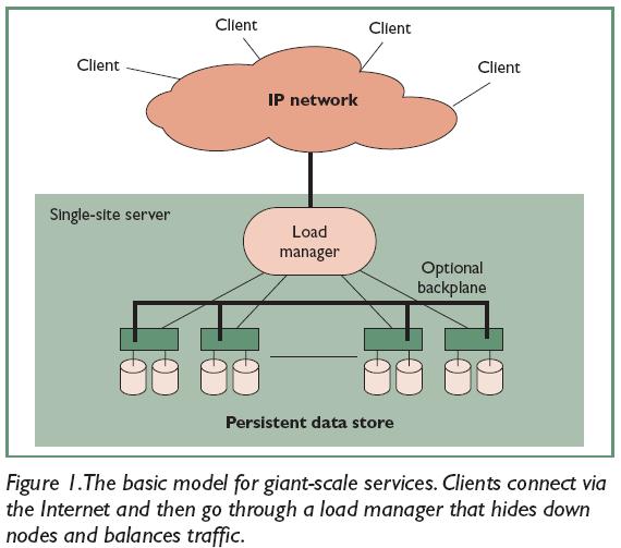 Basic Model of Giant Scale Services Clients Web browsers, e-mail clients, XML programs The Best-effort IP network Access to the service The load manager Level indirection to balance the load To