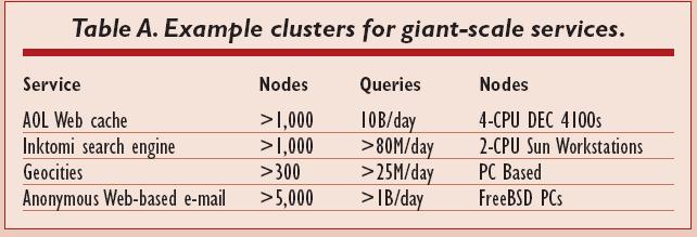 Clusters Clusters in Giant-Scale Servers Collections of commodity servers Main benefits Absolute scalability Many new services must serve a fraction of the world s population Cost and performance