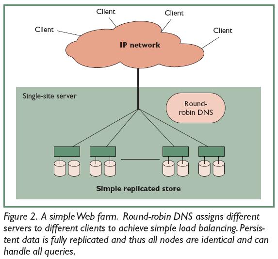 Load Management Simple load management strategy DNS Round-robin IP address distribution DNS It does not hide down/inactive servers Short time-to-live is an option Many browsers mishandle expired DNS
