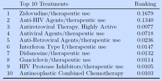 Experiments: Ranking Medical Treatments Treatments of 5