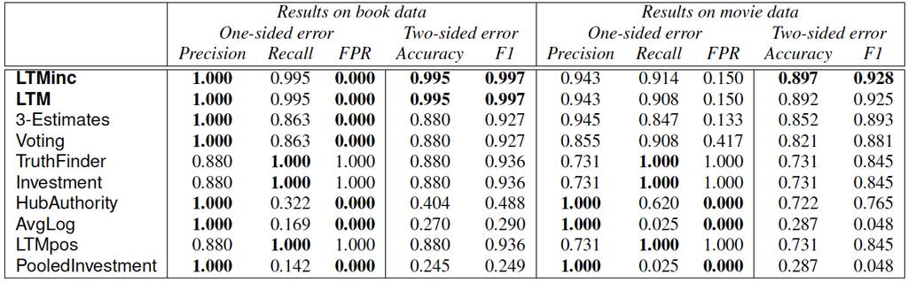 Truth Discovery: Effectiveness of Latent Truth Model Experimental datasets: Large and real Book Authors from abebooks.