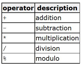 Arithmetic operators( +, -, *, /, % ) The five arithmetical