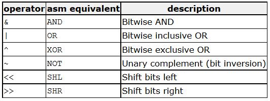 Bitwise operators ( &,, ^, ~, <<, >> ) Bitwise operators modify variables considering