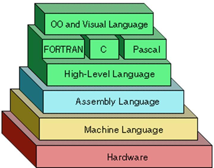 Programming language generations This classification is used to indicate increasing power of programming styles 1. First-generation programming languages 2.