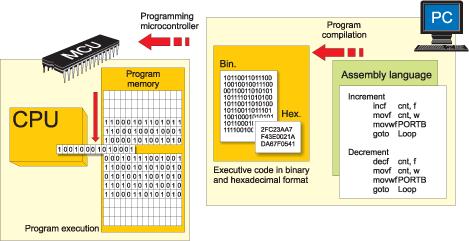 Second-generation programming language(2gl) Assembly language.