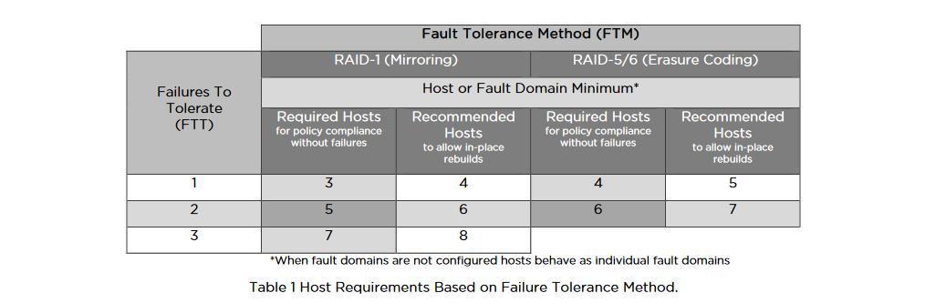 rule or not. This is because the RAID-5/6 (Erasure Coding) rule will default to 3 + 1 data arrangement. This means that either 4 hosts or 4 fault domains are required for this rule to be satisfied.