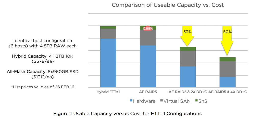 1.1 Overview VMware Hyper-Converged Software transforms industry-standard x86 servers and directly attached storage into radically simple Hyper-Converged Infrastructure (HCI) to help eliminate high
