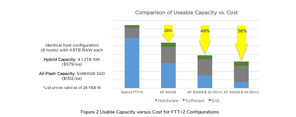 It is important to highlight the external factors making all-flash vsan more affordable than ever.