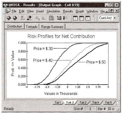 Figure 11: Risk profiles for the $30, $40 and $50 pretzel prices incorporating the dependence between market structure and price 13. Step 13 13.1. Click on Tab 3 in the @RISK results window, right Click the Net Contribution heading 14.
