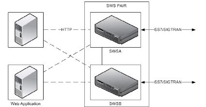 Dialogic DSI SS7G41 Signaling Server SWS Developers Manual Issue 4 This system may be scaled up at initial system build time or later to a dual resilient configuration connected to the maximum number