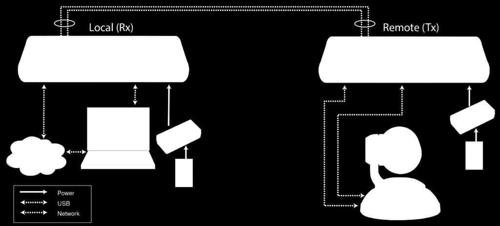Basic Connections In this scenario, USB and network connectivity extend to a camera installed some distance