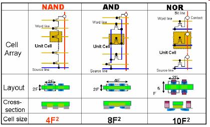 Nand and NOR