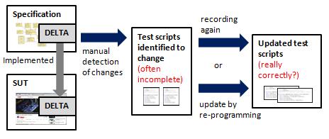 which have to be updated, when the SUT changes. A simplified view on this process is outlined in Fig.1. Fig. 1. Simplified process of identification of automated test scripts to update.
