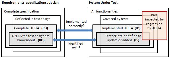 Fig. 2. Basic components of the conceptual model of the change traceability.
