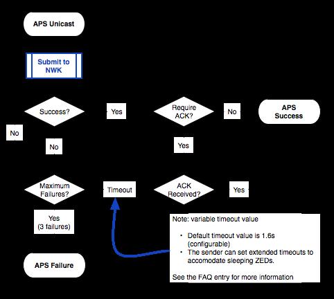 Zigbee Routing Concepts 4.4.3 APS Retries and ACKs The following figure illustrates the APS layer retry process. Figure 4.7.