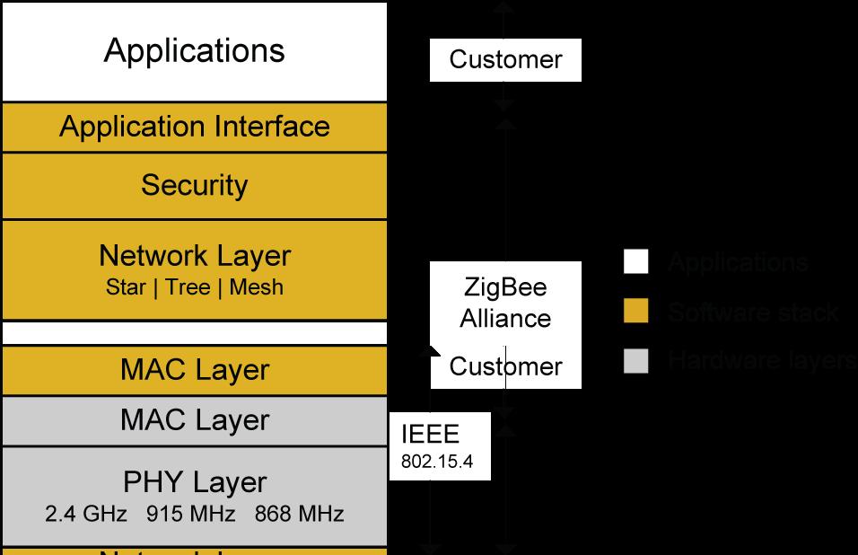 Introduction Figure 1.2. Zigbee Architecture The following three sections describe the general characteristics of a Zigbee network, discuss the use of IEEE 802.15.