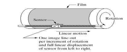 Collections of sensors are arranged to capture images (i) Single imaging Sensor (ii)line sensor (iii) Array sensor IMAGE ACQUISITION USING A SINGLE SENSOR The most common sensor of this type is the