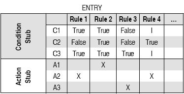 Decision Table Based Testing: Boundary Value Analysis and Equivalance class parttioning methods do not consider combinations of input conditions. These methods consider the inputs separately.