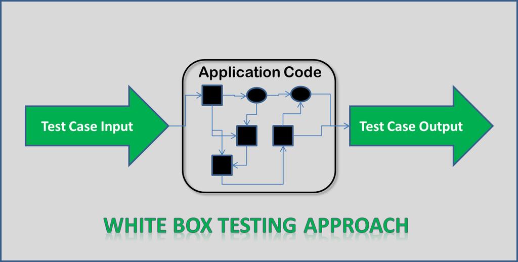 b) Explain Structural testing (White Box) with diagram & list out its advantages; Highlight the drawbacks of Functional (Black Box) testing approach.