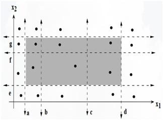 we obtain test cases from each element of the cartesian product of all the equivalence classes, as shown: where, a<=x1<=d, with intervals [a,b), [b,c), [c,d]; e<=x2<=g, with intervals [e,f), [f,g]