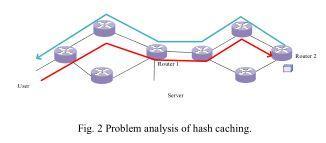 off-path caching owns a higher cache hits, but has limited scalability due to per-content state required for routing. Hybrid techniques of on-path caching and off-path caching are also explored.