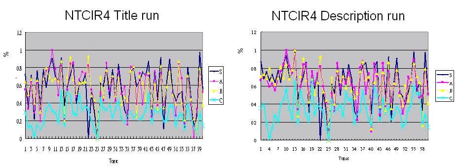 Figure 4: For most topics, relevant documents (S+A+B) get higher ratios of passages with matched query terms than irrelevant ones (C). Left: NTCIR4 title run. Right: NTCIR4 description run. 4. Passage-based Retrieval & Experiments The second-stage process performs passage-based retrieval.