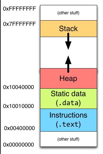 Multiple students asked: What happens if the Stack and Heap overlap? This picture doesn t tell the whole story.