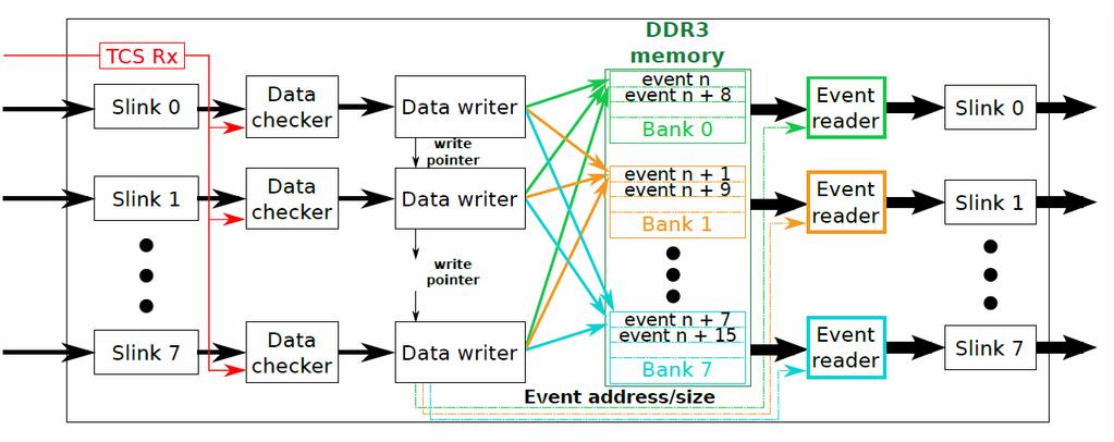 receiver Memory throughput: 3 GB/s and up to 4 GB of memory Fixed size event blocks in