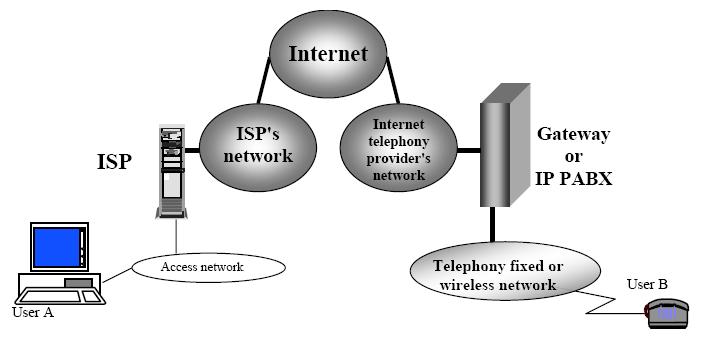 3. Different type of standard: Different type of standard and protocols are employed by the IP telephony. H.
