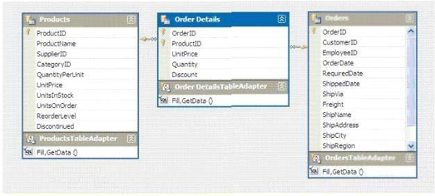 You plan to add a DataGridView to display the dataset. You need to ensure that the DataGridView meets the following requirements: Shows Order Details for the selected order.
