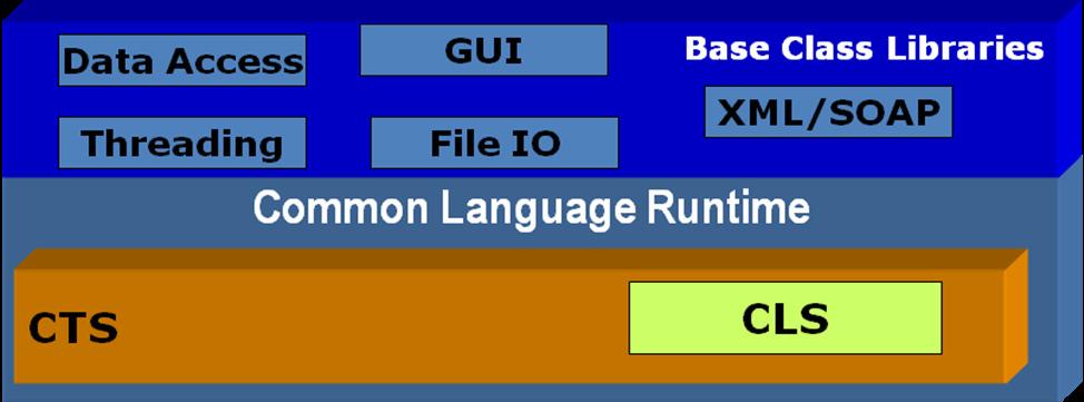 net can be understood as a new runtime environment and a comprehensive base class library. CLR (Common Language Runtime) To locate, load, and manage.