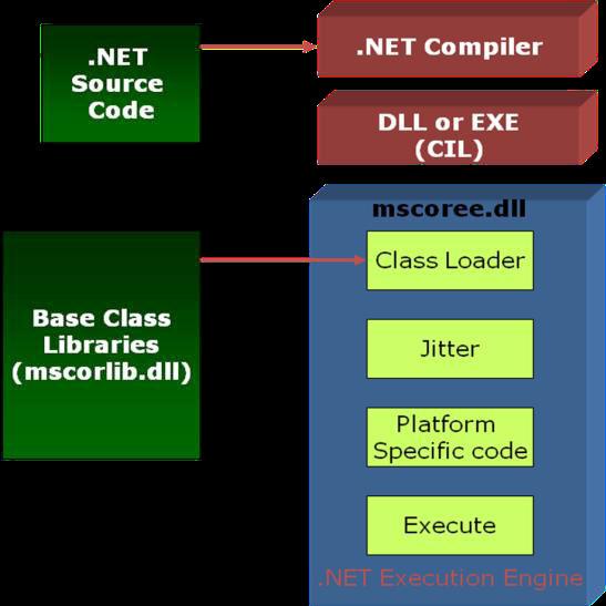 solution : CLR(Common Language runtime) sits on top of OS (same as JVM of Java) CLR loads modules containing executables and executes them Managed code consists of instructions in pseudo random code