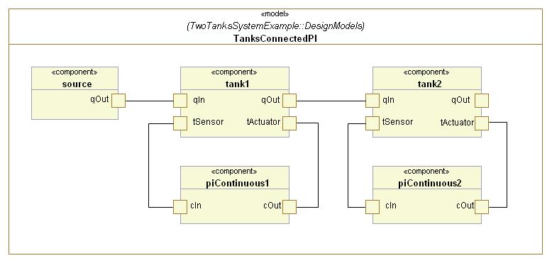 semantics that are marked as semantic variation points in the UML/SysML specifications.
