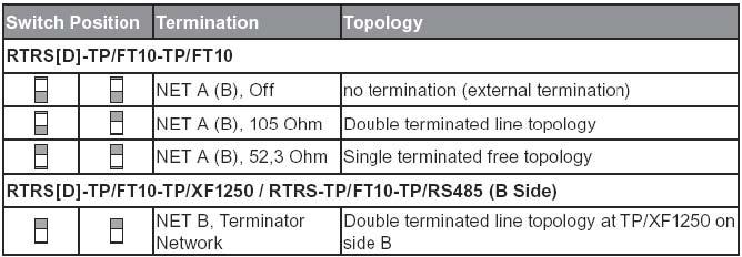 Connector Assignments Dip Switch Positions for Setting Bus Termination Warning when using LonRepeater modules with internal termination, make sure that the network is not inadvertently terminated