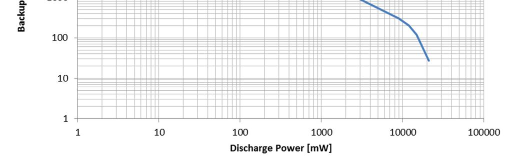 HVC 90F 12.6V at Constant Power Discharge Typical Discharge Curve of HVC 90F 12.