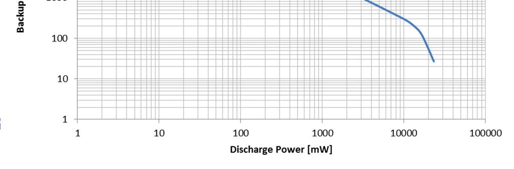 Discharge Curve of 0V up to 23.