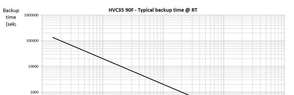 HVC 90F at Constant Current Discharge Typical Characteristics of HVC 90F at Constant Current Load versus Discharge Time at RT