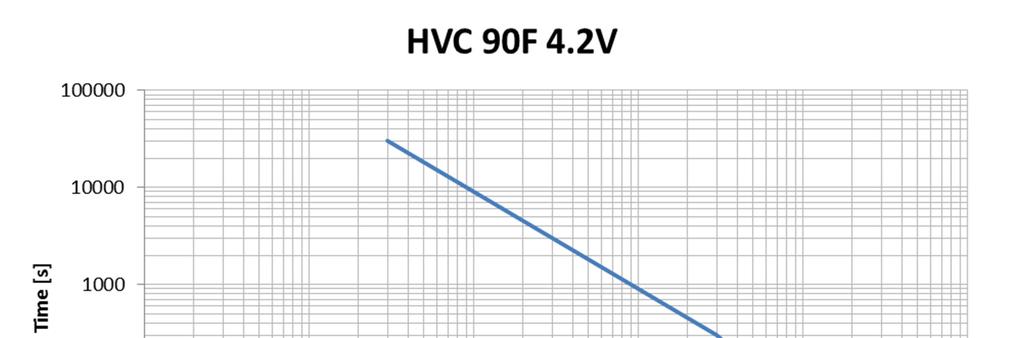 Discharge Curve of 2V up to 7W Constant Power